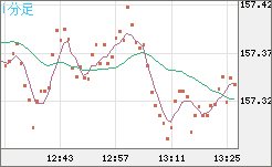 米ドル/円チャート(USD/JPY)1分足