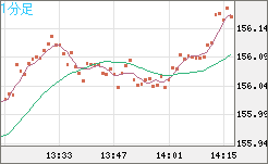 米ドル/円チャート（USD/JPY）1分足