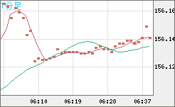 米ドル/円チャート（USD/JPY）1分足