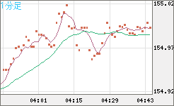 米ドル/円チャート（USD/JPY）1分足