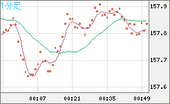 米ドル/円チャート（USD/JPY）1分足
