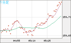 米ドル/円チャート（USD/JPY）1分足