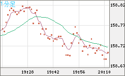 米ドル/円チャート（USD/JPY）1分足