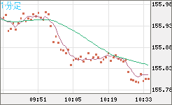 米ドル/円チャート(USD/JPY)1分足