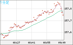 米ドル/円チャート(USD/JPY)1分足