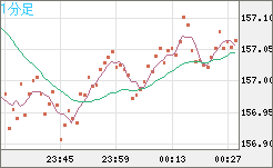米ドル/円チャート（USD/JPY）｜FX・為替チャート＆レート - ザイFX！