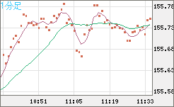 米ドル/円チャート(USD/JPY)1分足