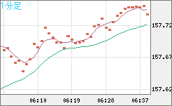 米ドル/円チャート（USD/JPY）1分足