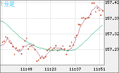 米ドル/円チャート（USD/JPY）1分足