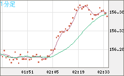 米ドル/円チャート（USD/JPY）1分足