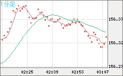 米ドル/円チャート（USD/JPY）1分足