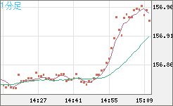 米ドル/円チャート(USD/JPY)1分足