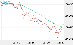 米ドル/円チャート(USD/JPY)1分足