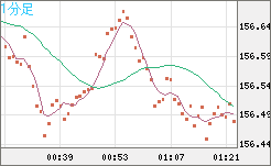米ドル/円チャート（USD/JPY）1分足