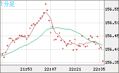 米ドル/円チャート（USD/JPY）1分足