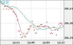 米ドル/円チャート（USD/JPY）1分足