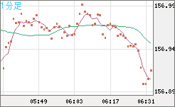米ドル/円チャート（USD/JPY）1分足