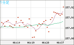 米ドル/円チャート(USD/JPY)1分足