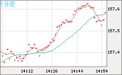 米ドル/円チャート(USD/JPY)1分足