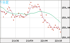 米ドル/円チャート（USD/JPY）1分足