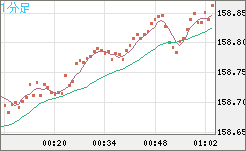 米ドル/円チャート（USD/JPY）1分足