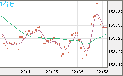 米ドル/円チャート(USD/JPY)1分足