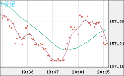 米ドル/円チャート（USD/JPY）1分足