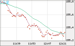 米ドル/円チャート（USD/JPY）1分足