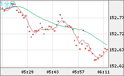 米ドル/円チャート（USD/JPY）1分足