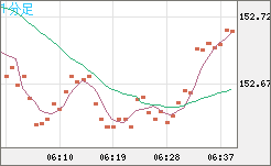 米ドル/円チャート（USD/JPY）1分足
