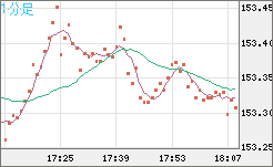 米ドル/円チャート（USD/JPY）1分足
