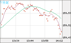 米ドル/円チャート（USD/JPY）1分足