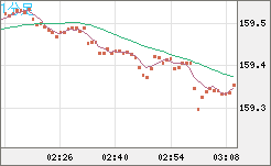 米ドル/円チャート（USD/JPY）1分足