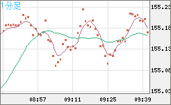 米ドル/円チャート（USD/JPY）1分足