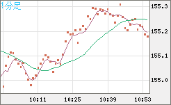 米ドル/円チャート（USD/JPY）1分足