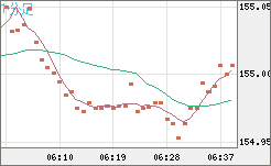 米ドル/円チャート(USD/JPY)1分足