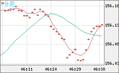 米ドル/円チャート(USD/JPY)1分足