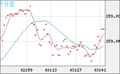 米ドル/円チャート(USD/JPY)1分足