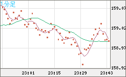 米ドル/円チャート(USD/JPY)1分足