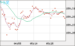 米ドル/円チャート(USD/JPY)1分足