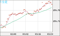 米ドル/円チャート(USD/JPY)1分足