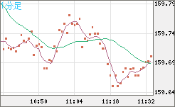 米ドル/円チャート（USD/JPY）1分足