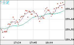 米ドル/円チャート（USD/JPY）1分足