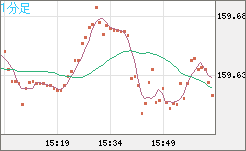 米ドル/円チャート（USD/JPY）1分足
