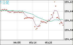 米ドル/円チャート（USD/JPY）1分足