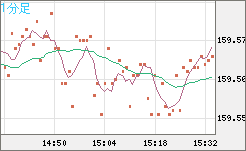 米ドル/円チャート（USD/JPY）1分足