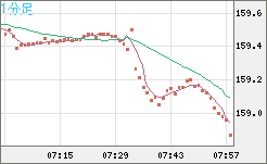 米ドル/円チャート（USD/JPY）1分足