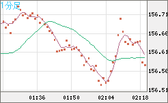 米ドル/円チャート（USD/JPY）1分足