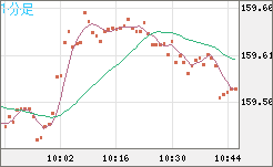 米ドル/円チャート（USD/JPY）1分足