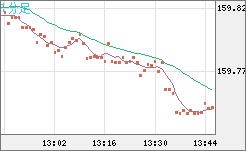 米ドル/円チャート（USD/JPY）1分足